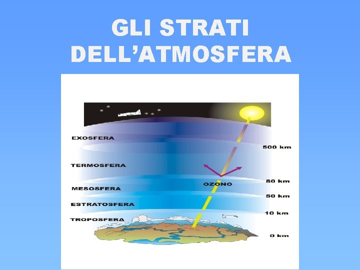 GLI STRATI DELL’ATMOSFERA GLI STRATI DELL’ATMOSFERA