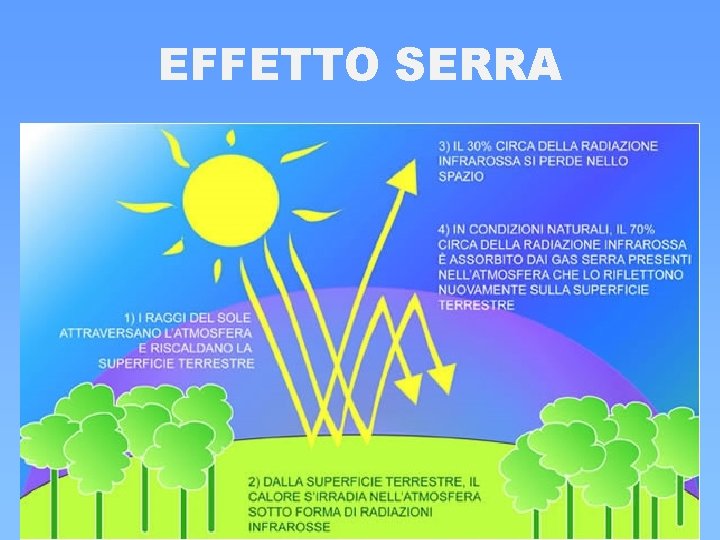 EFFETTO SERRA EFFETTO SERRA