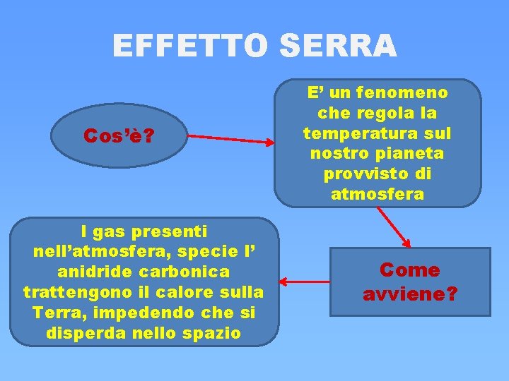 EFFETTO SERRA Cos’è? I gas presenti nell’atmosfera, specie l’ anidride carbonica trattengono il calore EFFETTO SERRA Cos’è? I gas presenti nell’atmosfera, specie l’ anidride carbonica trattengono il calore