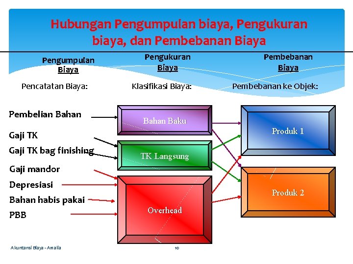 Hubungan Pengumpulan biaya, Pengukuran biaya, dan Pembebanan Biaya Pengumpulan Biaya Pencatatan Biaya: Pembelian Bahan