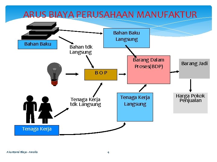 ARUS BIAYA PERUSAHAAN MANUFAKTUR Bahan Baku Langsung Bahan tdk Langsung Barang Dalam Proses(BDP) BOP