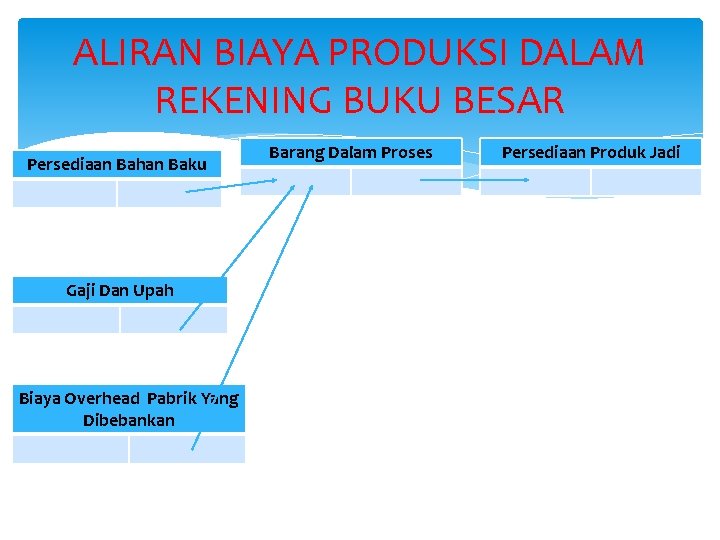 ALIRAN BIAYA PRODUKSI DALAM REKENING BUKU BESAR Persediaan Bahan Baku Gaji Dan Upah Biaya