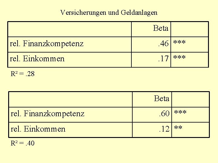 Versicherungen und Geldanlagen Beta rel. Finanzkompetenz . 46 *** rel. Einkommen . 17 ***