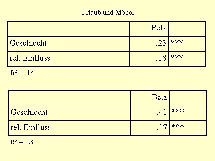 Urlaub und Möbel Beta Geschlecht . 23 *** rel. Einfluss . 18 *** R²