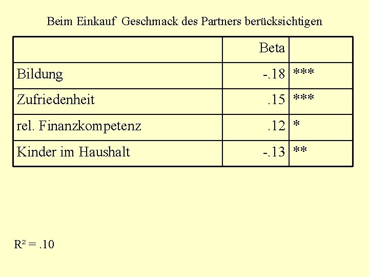 Beim Einkauf Geschmack des Partners berücksichtigen Beta Bildung -. 18 *** Zufriedenheit . 15