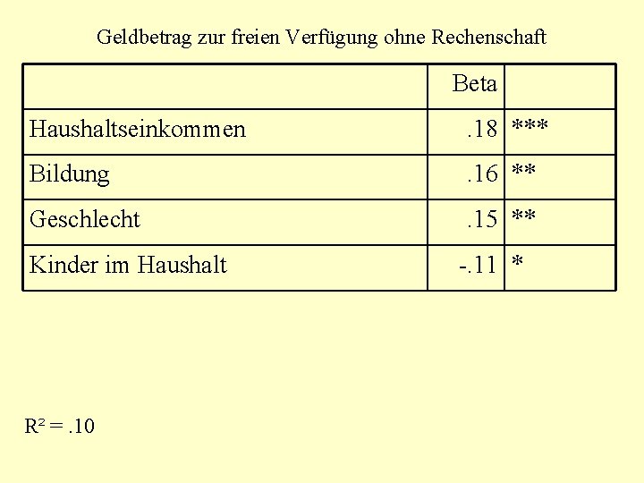 Geldbetrag zur freien Verfügung ohne Rechenschaft Beta Haushaltseinkommen . 18 *** Bildung . 16