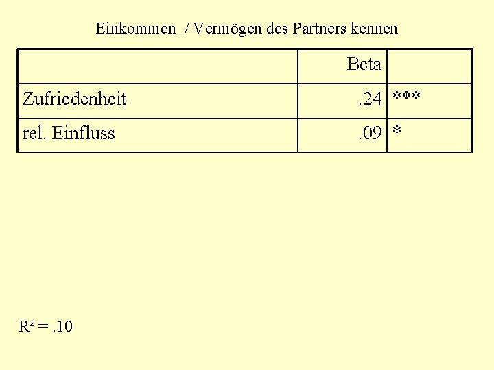 Einkommen / Vermögen des Partners kennen Beta Zufriedenheit . 24 *** rel. Einfluss .