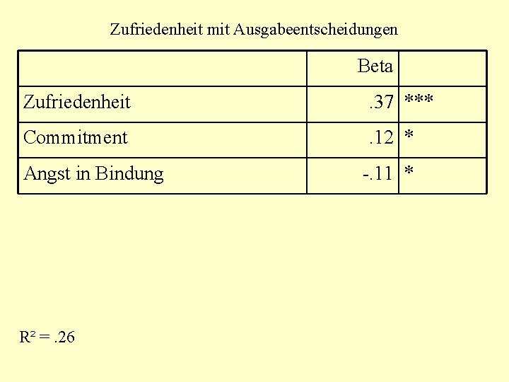 Zufriedenheit mit Ausgabeentscheidungen Beta Zufriedenheit . 37 *** Commitment . 12 * Angst in