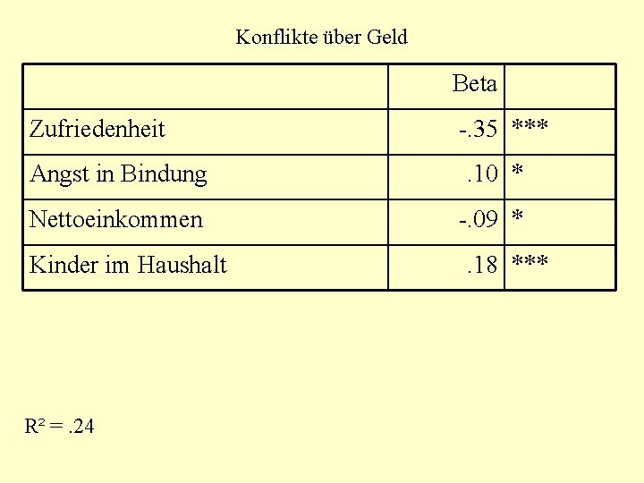 Konflikte über Geld Beta Zufriedenheit -. 35 *** Angst in Bindung . 10 *