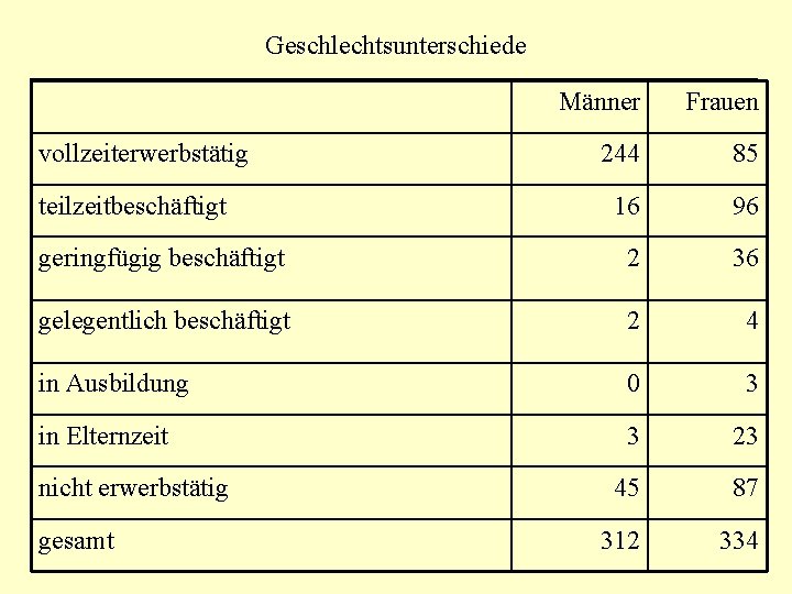 Geschlechtsunterschiede Männer Frauen 244 85 16 96 geringfügig beschäftigt 2 36 gelegentlich beschäftigt 2