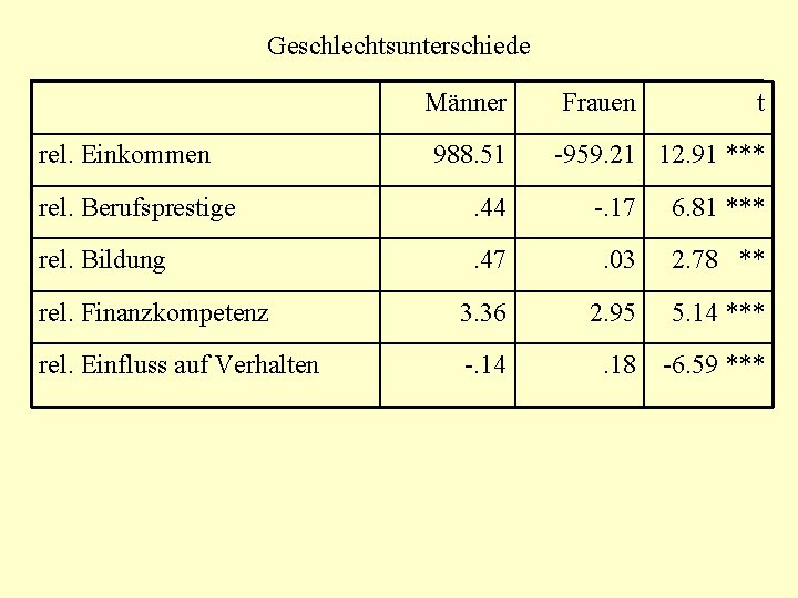 Geschlechtsunterschiede Männer rel. Einkommen 988. 51 Frauen t -959. 21 12. 91 *** rel.