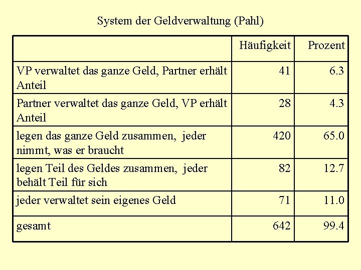 System der Geldverwaltung (Pahl) VP verwaltet das ganze Geld, Partner erhält Anteil Partner verwaltet