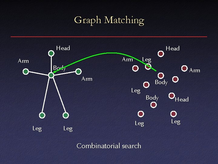 Graph Matching Head Arm Leg Body Arm Body Leg Leg Combinatorial search Body Head