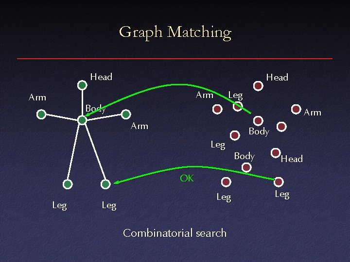 Graph Matching Head Arm Leg Body Arm Body Leg Body Head OK Leg Leg