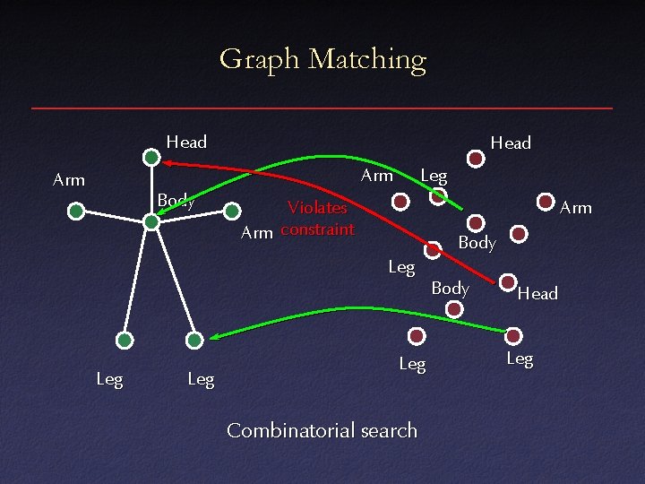 Graph Matching Head Arm Body Leg Violates Arm constraint Arm Body Leg Leg Combinatorial