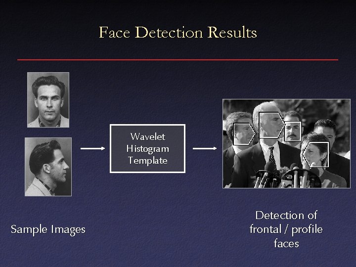 Face Detection Results Wavelet Histogram Template Sample Images Detection of frontal / profile faces