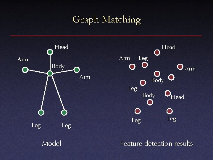 Graph Matching Head Arm Leg Body Arm Body Leg Leg Model Leg Body Head