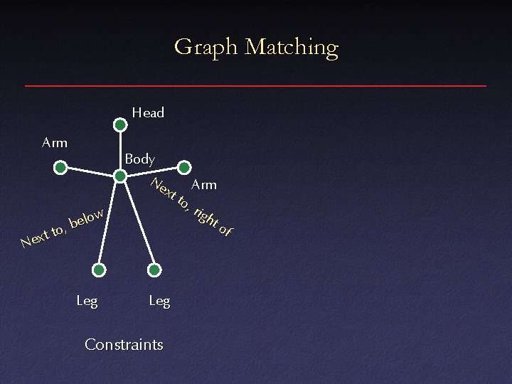 Graph Matching Head Arm low e b , o t t Nex Leg Body