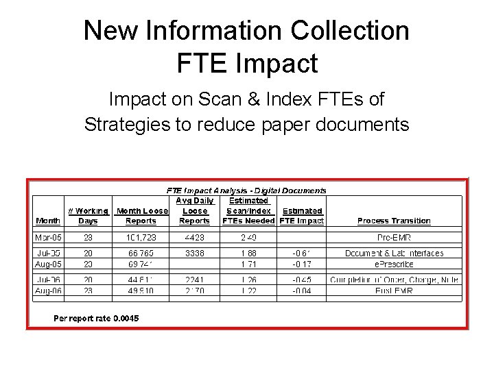 New Information Collection FTE Impact on Scan & Index FTEs of Strategies to reduce