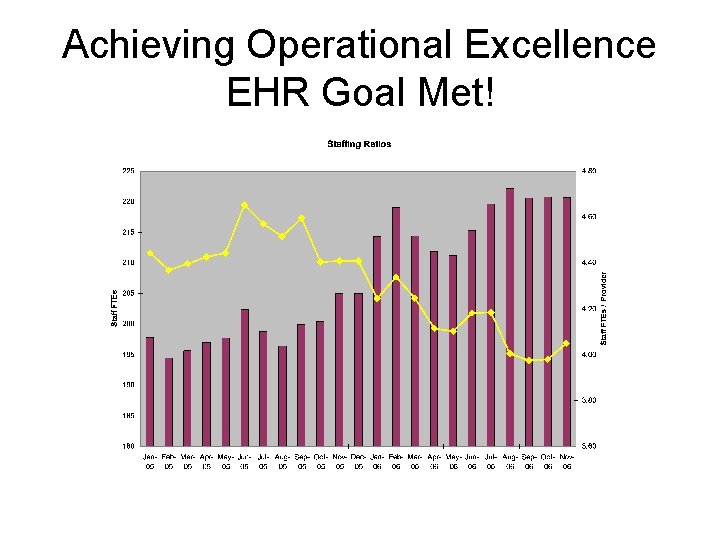 Achieving Operational Excellence EHR Goal Met! 