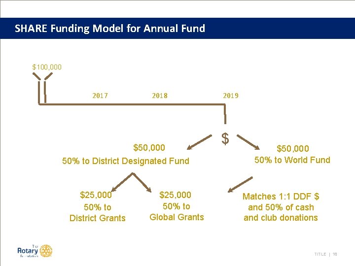 SHARE Funding Model for Annual Fund $100, 000 2017 2018 $50, 000 50% to