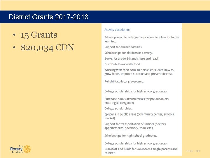 District Grants 2017 -2018 • 15 Grants • $20, 034 CDN TITLE | 34