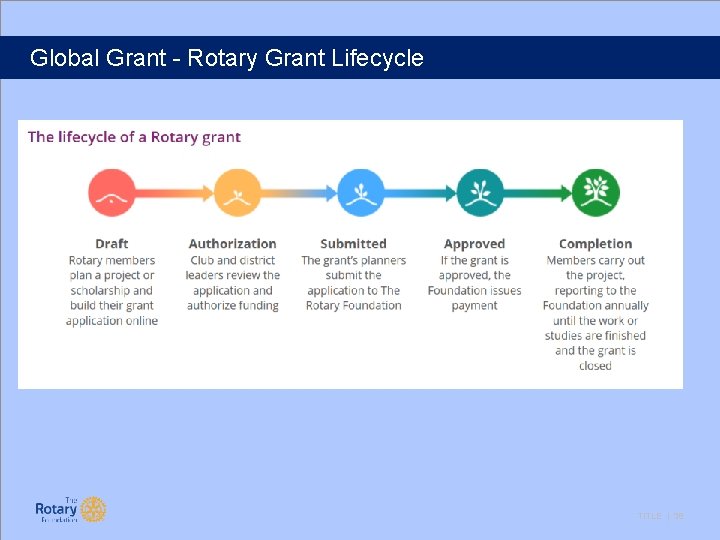 Global Grant - Rotary Grant Lifecycle TITLE | 38 