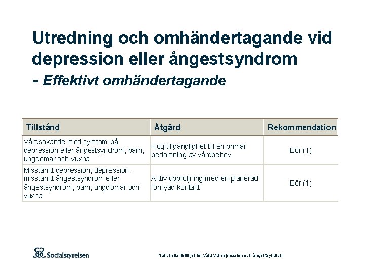 Utredning och omhändertagande vid depression eller ångestsyndrom - Effektivt omhändertagande Tillstånd Åtgärd Rekommendation Vårdsökande