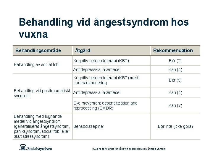 Behandling vid ångestsyndrom hos vuxna Behandlingsområde Behandling av social fobi Åtgärd Rekommendation Kognitiv beteendeterapi