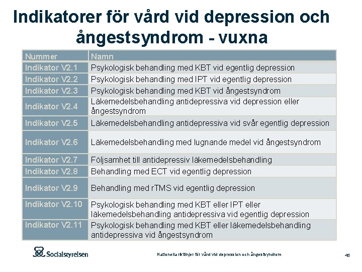 Indikatorer för vård vid depression och ångestsyndrom - vuxna Nummer Indikator V 2. 1