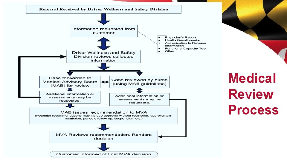 Medical Review Process 