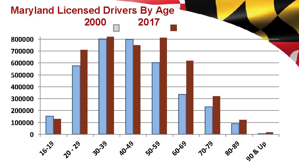 Maryland Licensed Drivers By Age 2000 2017 800000 700000 600000 500000 400000 300000 200000