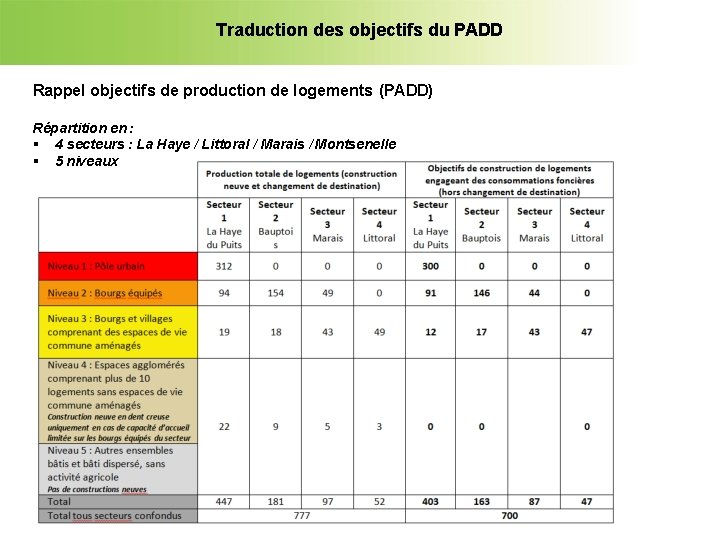 Traduction des objectifs du PADD Rappel objectifs de production de logements (PADD) Répartition en