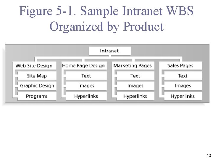 Figure 5 -1. Sample Intranet WBS Organized by Product 12 