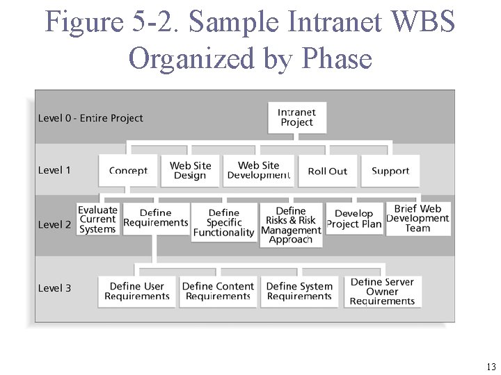 Figure 5 -2. Sample Intranet WBS Organized by Phase 13 