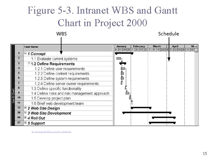 Figure 5 -3. Intranet WBS and Gantt Chart in Project 2000 Project 98 file