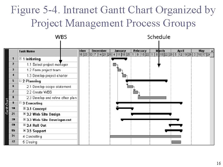 Figure 5 -4. Intranet Gantt Chart Organized by Project Management Process Groups 16 