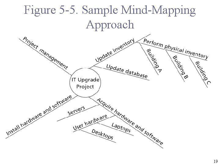 Figure 5 -5. Sample Mind-Mapping Approach 19 