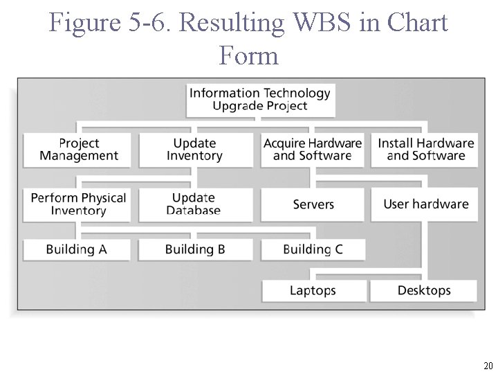 Figure 5 -6. Resulting WBS in Chart Form 20 