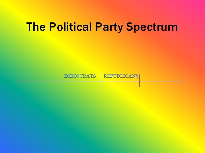 The Political Party Spectrum DEMOCRATS REPUBLICANS 