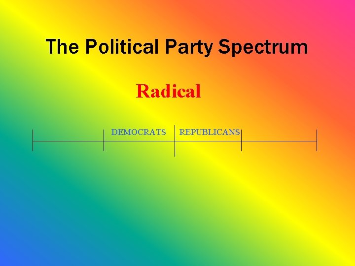 The Political Party Spectrum Radical DEMOCRATS REPUBLICANS 