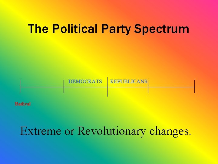 The Political Party Spectrum DEMOCRATS REPUBLICANS Radical Extreme or Revolutionary changes. 