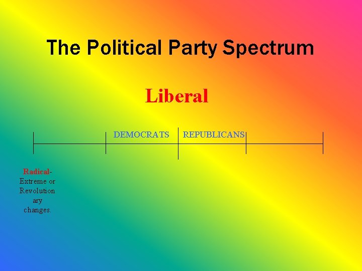 The Political Party Spectrum Liberal DEMOCRATS Radical. Extreme or Revolution ary changes. REPUBLICANS 