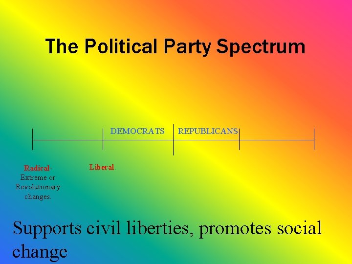The Political Party Spectrum DEMOCRATS Radical. Extreme or Revolutionary changes. REPUBLICANS Liberal. Supports civil