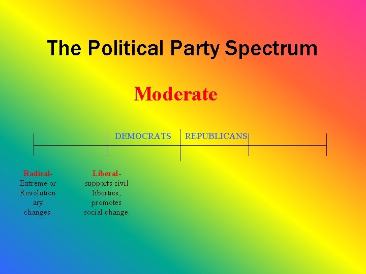 The Political Party Spectrum Moderate DEMOCRATS Radical. Extreme or Revolution ary changes. Liberalsupports civil