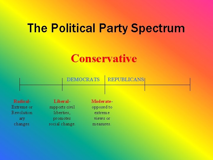 The Political Party Spectrum Conservative DEMOCRATS Radical. Extreme or Revolution ary changes. Liberalsupports civil