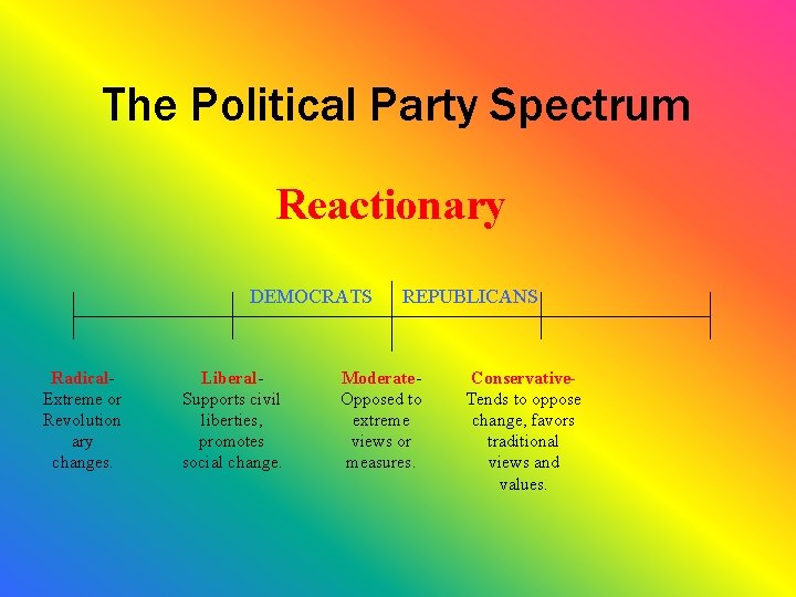 The Political Party Spectrum Reactionary DEMOCRATS Radical. Extreme or Revolution ary changes. Liberal. Supports