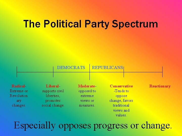 The Political Party Spectrum DEMOCRATS Radical. Extreme or Revolution ary changes. Liberalsupports civil liberties,