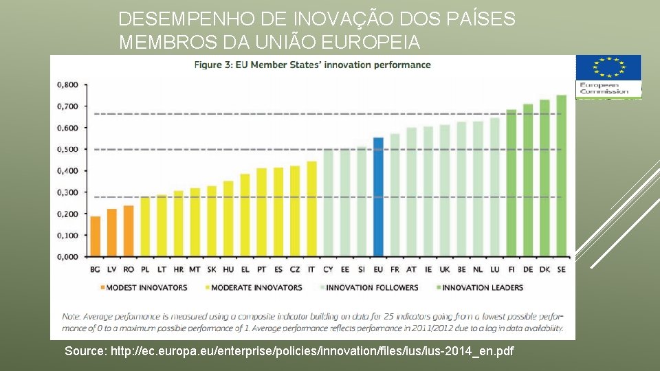 DESEMPENHO DE INOVAÇÃO DOS PAÍSES MEMBROS DA UNIÃO EUROPEIA Source: http: //ec. europa. eu/enterprise/policies/innovation/files/ius-2014_en.