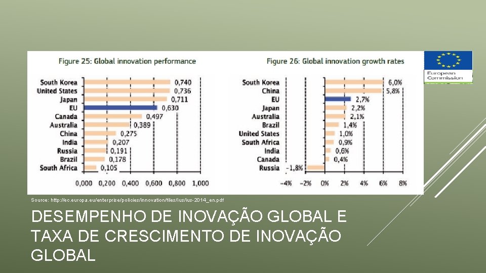 Source: http: //ec. europa. eu/enterprise/policies/innovation/files/ius-2014_en. pdf DESEMPENHO DE INOVAÇÃO GLOBAL E TAXA DE CRESCIMENTO